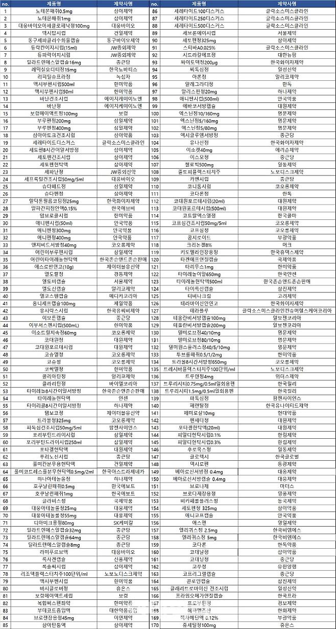 수급 불안정 의약품 현황(표=서울시약사회 제공)