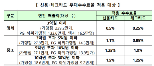 신용·체크카드 우대수수료율 적용 대상. <금융위 제공>