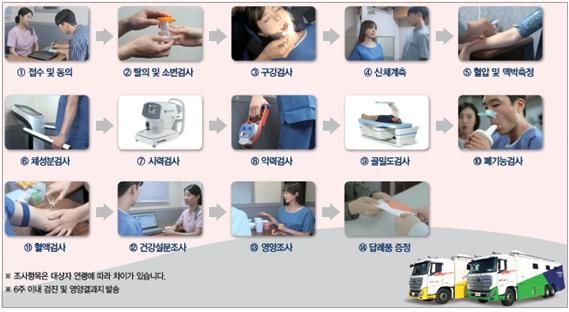 [세종=뉴시스] 질병관리청은 오는 29일부터 12월21일까지 48주에 걸쳐 '국민건강영양조사 제9기 3차년도(2024) 조사'를 실시한다. 자료는 조사 수행 절차 도식도. (자료=질병청 제공) 2024.01.28. photo@newsis.com *재판매 및 DB 금지