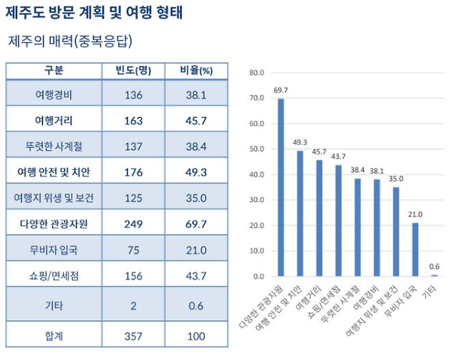 중국 난징시민들이 생각하는 제주의 매력. 제주연구원 제공