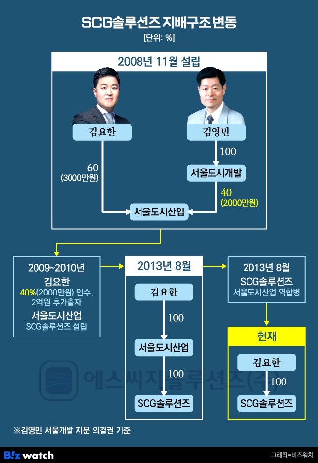 SCG솔루션즈 지배구조 변동