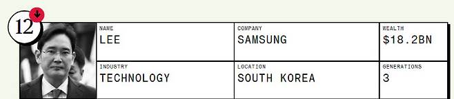 블룸버그가 집계한 아시아 20대 부호 가문 중 12위를 차지한 삼성가(家)(사진=블룸버그 홈페이지 갈무리)
