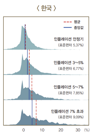 국내 인플레이션의 국면별 품목별 상승률 분포./자료=한국은행