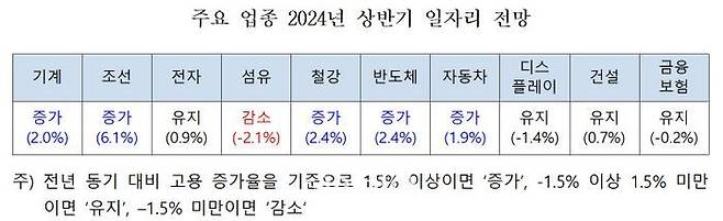 주요 업종 2024년 상반기 일자리 전망.ⓒ한국산업기술진흥원(KIAT)