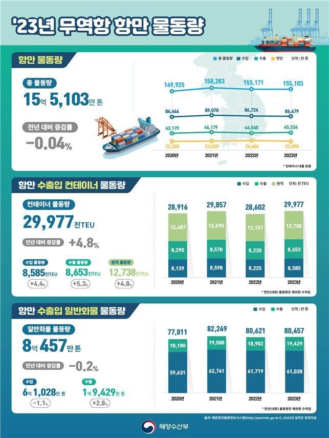 작년 항만 컨테이너 물동량 '역대 최대'...3014