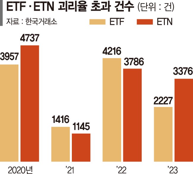 'ETF·ETN 괴리율 초과' 매년 수천건…임무 실패