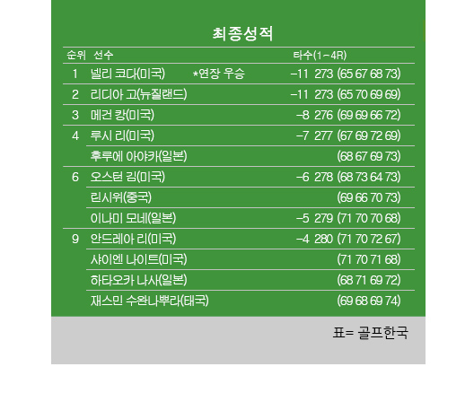 2024년 미국여자프로골프(LPGA) 투어 드라이브 온 챔피언십 최종순위. 넬리 코다 우승, 리디아 고 준우승, 메건 캉 3위. 표=골프한국