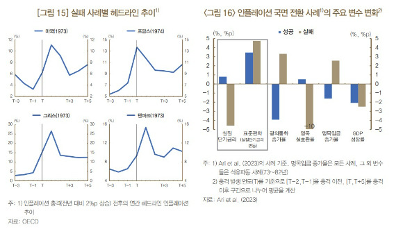 물가 안정기 진입 실패 사례별 인플레이션 추이 [표=한은 ]