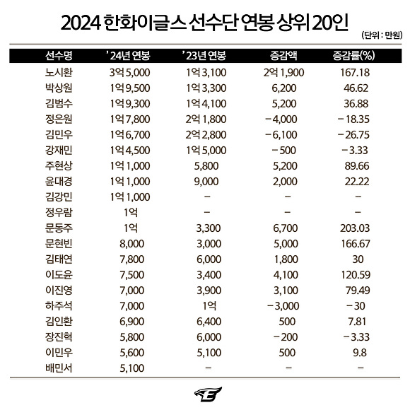 2024 한화이글스 선수단 연봉 상위 20인 명단. [사진=한화이글스]