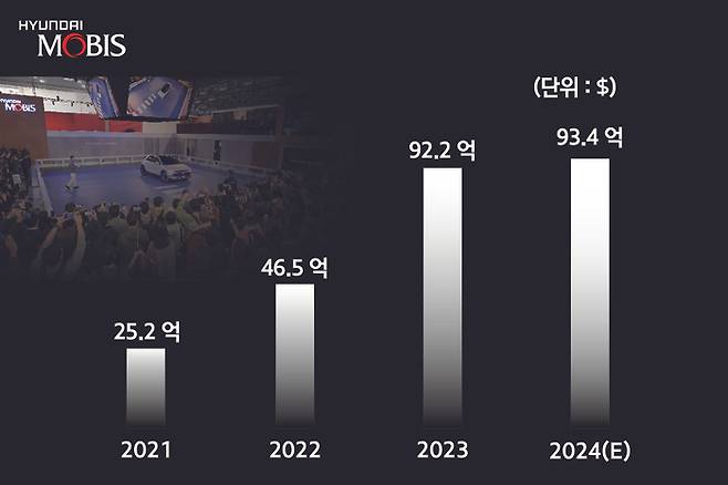 현대모비스 해외 완성차 대상 수주 실적 추이. 현대모비스 제공