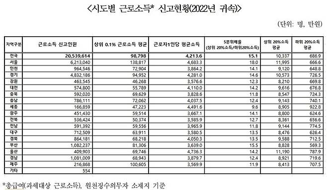 시도별 근로소득 신고현황(2022년 귀속). (자료 = 양경숙 의원실 제공) 2024.01.29.  *재판매 및 DB 금지