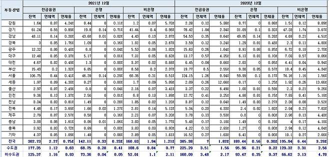 부동산업 시도별 대출·연체 현황(단위:조원, %) [나이스평가정보·양경숙 의원실 제공.재판매 및 DB 금지]