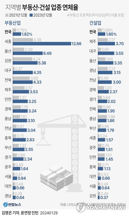 [그래픽] 지역별 부동산·건설 업종 연체율 (서울=연합뉴스) 김영은 기자 = 0eun@yna.co.kr
    트위터 @yonhap_graphics  페이스북 tuney.kr/LeYN1