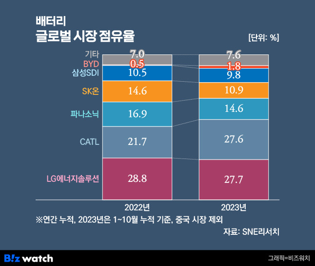 글로벌 배터리 시장 점유율./그래픽=비즈워치