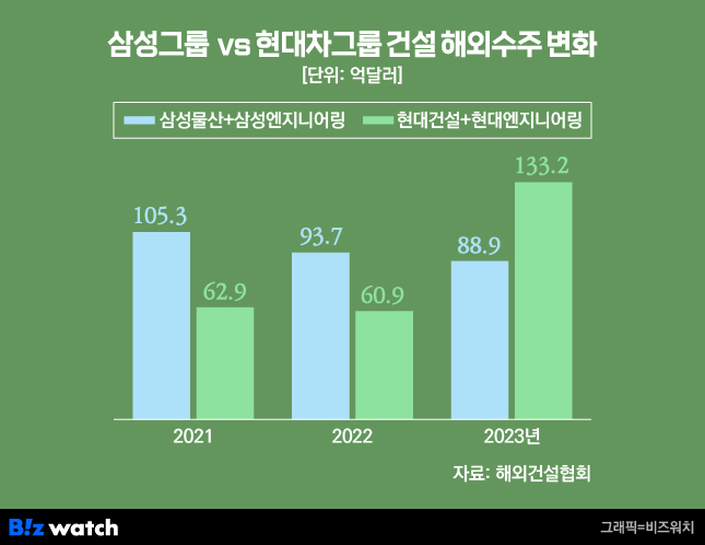 삼성그룹 vs 현대차그룹 건설사 해외수주 실적 추이/그래픽=비즈워치