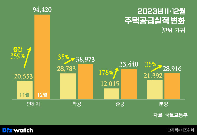 2023년 11·12월 주택공급실적 변화./그래픽=비즈워치