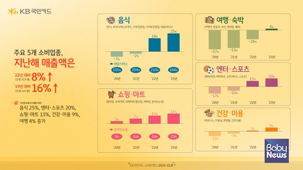 KB국민카드, 2023년 주요 업종별 소비 분석. ⓒKB국민카드