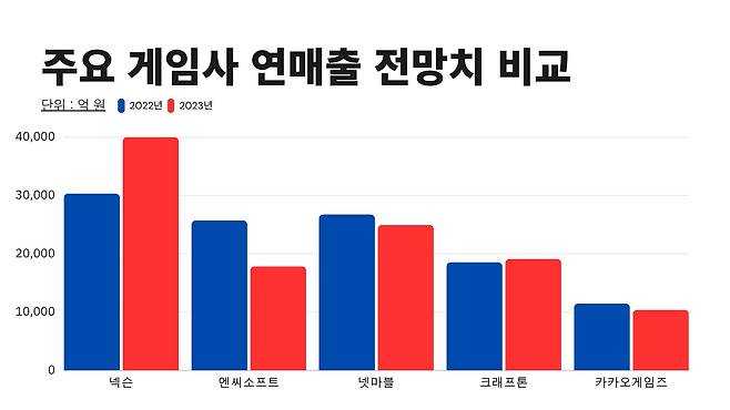 주요 게임사 2022년 연매출과 2023년 연매출 전망치 비교표.