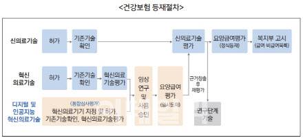 혁신의료기기 건강보험 등재 절차 (자료=보건복지부)