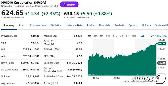 엔비디아 일일 주가추이 - 야후 파이낸스 갈무리