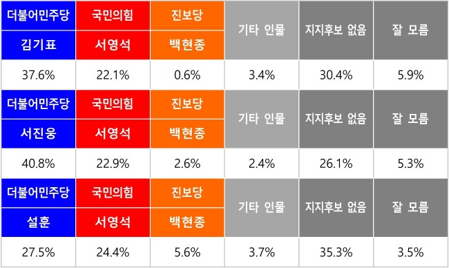 여론조사기관 ‘여론조사꽃’이 발표한 부천을 선거구 여론조사 결과. (의뢰기관 여론조사꽃 자체조사, 조사 기관여론조사꽃, 대상 부천을 선거구 거주 만18세 이상 성인남녀 513명, 조사 기간 2023년10월 25~26일 2일간, 조사 방법 무선전화면접 100%, 표집 방법 통신사 제공, 표본오차 95% 신뢰수준에 ±4.3%p, 응답률 10.6%, 가중치 적용 성별·연령대별·지역별 가중값 부여, 2023년 9월 말 행정안전부 주민등록 인구 기준)