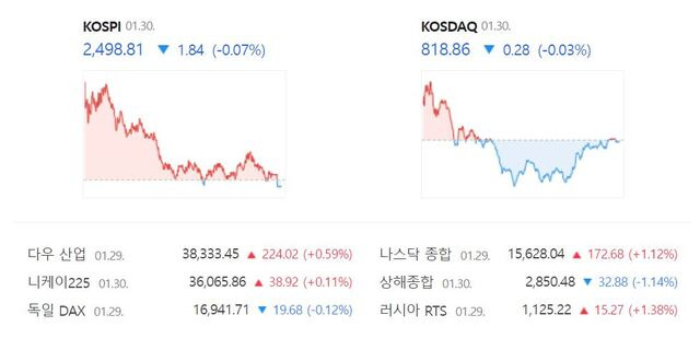 코스닥은 전 거래일(819.14)보다 0.03%(0.28포인트) 내린 818.86으로 거래를 끝냈다. /네이버 증권정보 캡처