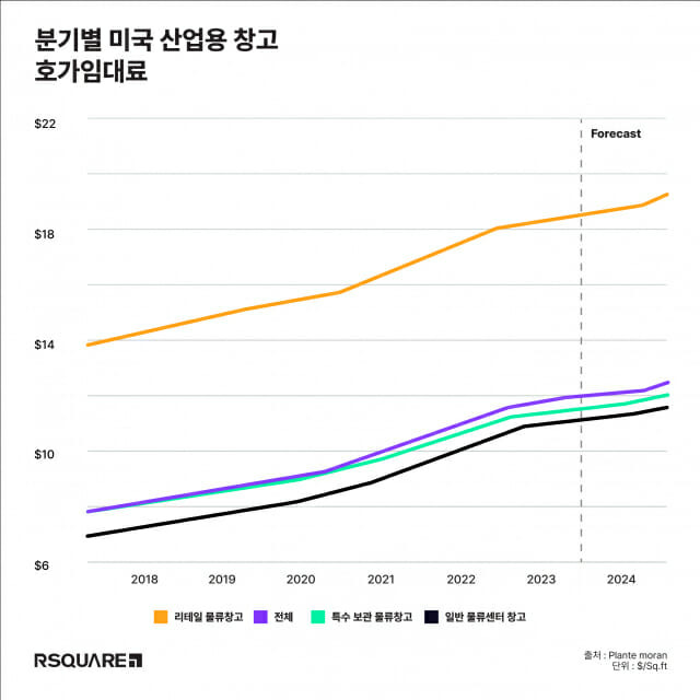 알스퀘어 2024 미국 물류시장의 변화 보고서