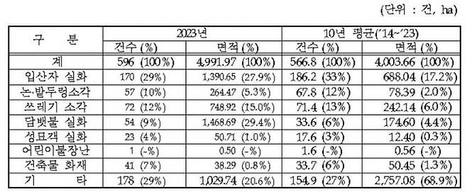 원인별 산불현황 통계자료. 산림청 제공