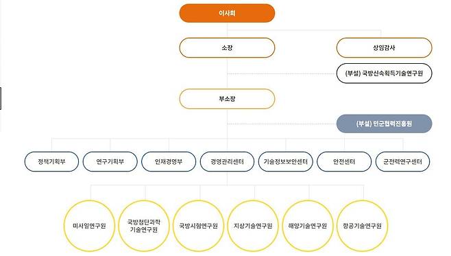 국방과학연구소(ADD) 조직도/출처=ADD 홈페이지