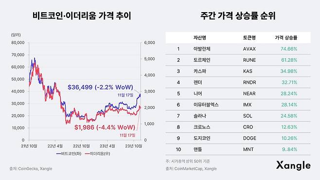 비트코인·이더리움 가격 추이와 주간 가격 상승률 순위(2023년 11월 17일 기준). /크로스앵글 제공