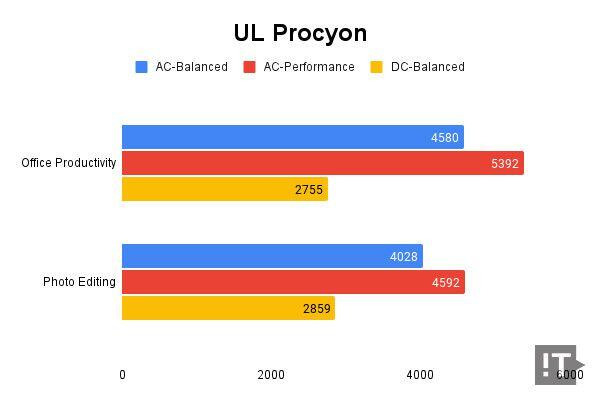 UL Procyon 테스트 결과, 높을수록 좋다. / 권용만 기자