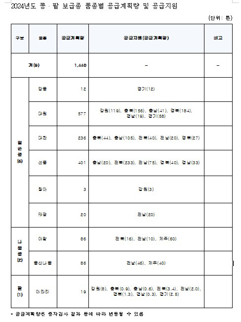 공급지원 계획. 자료=국립종자원 제공