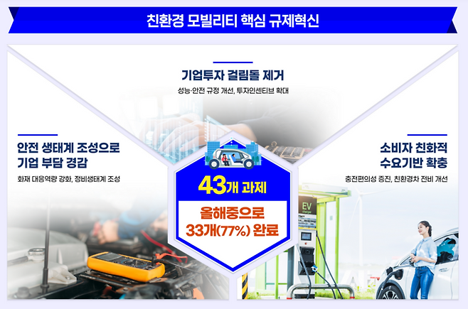 친환경 모빌리티 핵심 규제혁신.(자료=산업통상자원부)