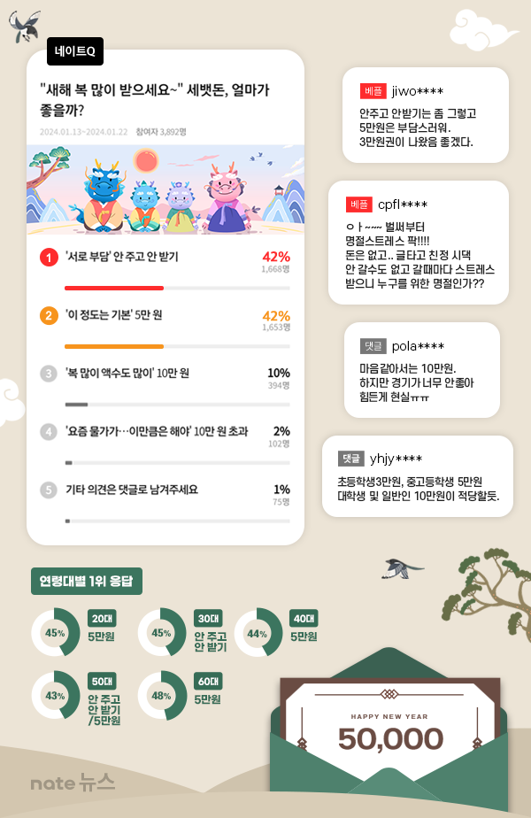 네이트Q 설문 조사 결과. SK커뮤니케이션즈 제공