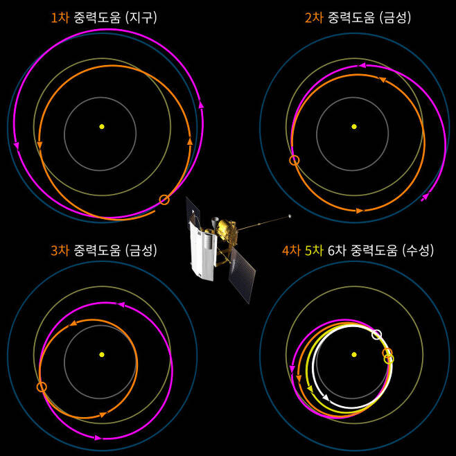 그림 2. 메신저호의 중력도움 항법. 작은 동그라미는 중력도움 항법을 시행한 위치를 표시한다. 왼쪽 위: 2005년 8월2일 지구를 근접비행하는 1차 중력도움. 메신저호가 금성을 향하도록 했다. 오른쪽 위: 2006년 10월24일 금성을 근접비행하는 2차 중력도움. 메신저호 궤도의 원일점을 금성에 가깝게 줄이고, 근일점은 수성에 가깝게 줄였다. 왼쪽 아래: 2007년 6월5일 금성을 근접비행하는 3차 중력도움. 메신저호 궤도의 원일점은 금성 공전궤도로, 근일점은 수성 공전궤도로 낮췄다. 오른쪽 아래: 수성을 근접비행하는 4차(2008년 1월14일), 5차(2008년 10월2일), 6차(2009년 9월28일) 중력도움. 메신저호 궤도의 원일점을 수성 공전궤도에 가깝게 줄였다. 메신저호 그림 출처: Wikimedia Commons 데이터 출처: Horizons System/JPL