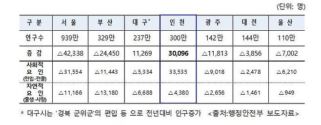 2023년 특광역시 인구 수 및 2222년 대비 증감 현황. 인천시