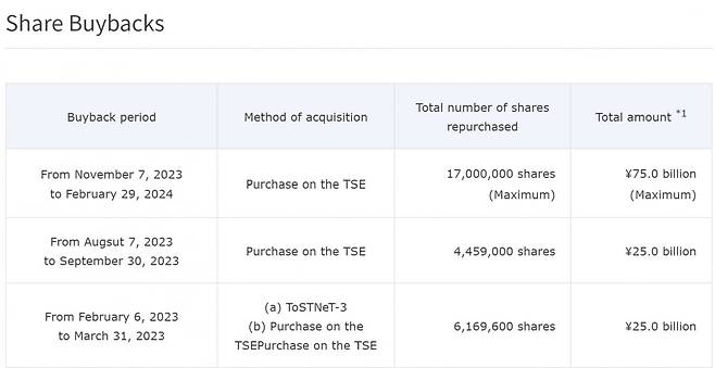 이토추가 밝힌 자사주 매입 규모(자료=이토추 홈페이지)
