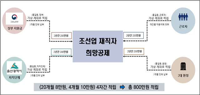 공제금 적립 체계. 울산시