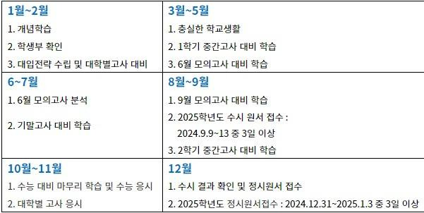 2025학년도 월별 대입 흐름