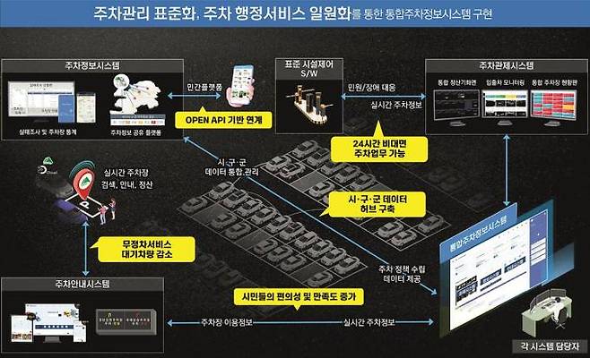 통합주차정보시스템 개념도. (대구시 제공)