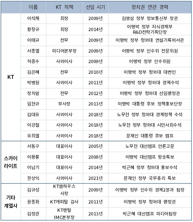 ▲ 과거 정부 정치권 출신 KT 인사 종합