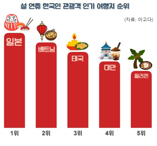 설 연휴 한국인 관광객 인기 여행지 순위 / 그래프=김혜성 여행+ 기자