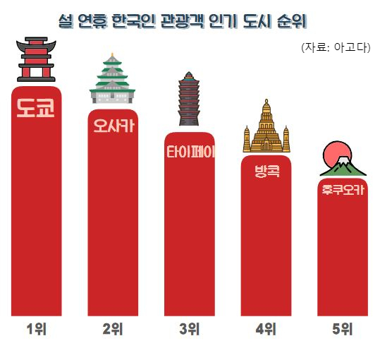 설 연휴 한국인 관광객 인기 도시 순위 / 그래프=김혜성 여행+ 기자