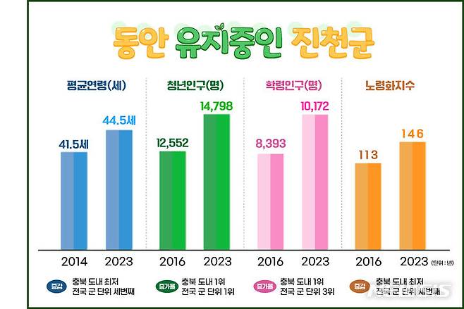 [진천=뉴시스] 행정안전부 주민등록 인구통계를 근거로 충북 진천군이 평균연령·학령인구·청년인구·노령화지수 등을 분석한 그래프. (그래픽=진천군 제공) 2024.01.30. photo.newsis.com