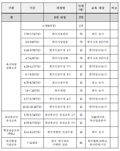 2024년 전북도 축산기술 전문교육 일정. 자료제공=전북도.