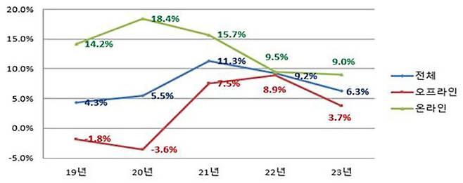 2019∼2023년 연간 매출 증감률 추이(%, 전년 동기 대비)