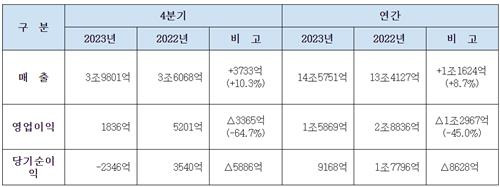 대한항공 2023년 4분기 및 2023년 연간 잠정실적 [대한항공 제공. 재판매 및 DB 금지]