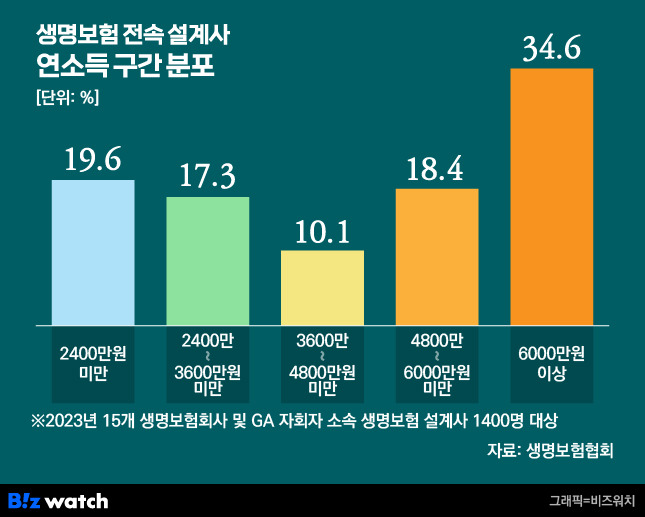 생명보험 전속 설계사 연소득 구간 분포/그래픽=비즈워치