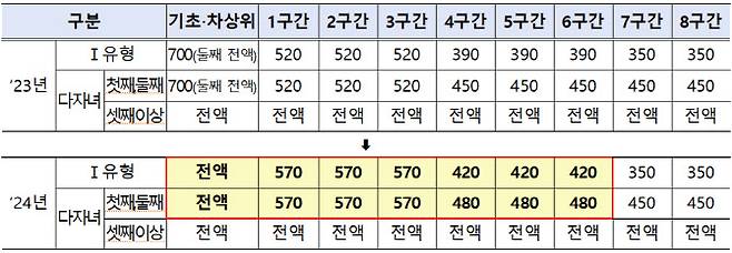 2024년 국가장학금 Ⅰ유형 연간 지원단가(단위 : 만원, 자료 교육부)