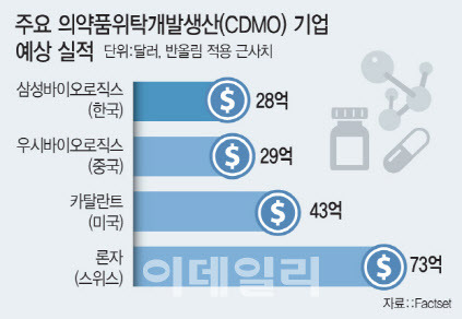 주요 의약품위탁개발생산(CDMO) 기업 2023년 예상 실적 (그래픽=이데일리 문승용 기자)